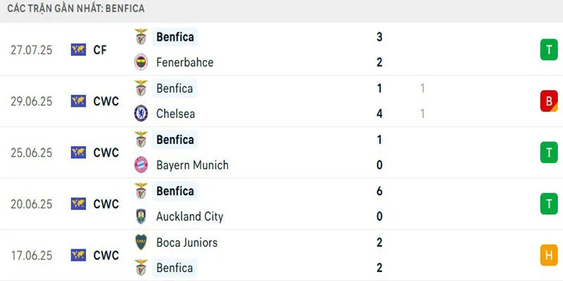 Phong độ Benfica gần đây