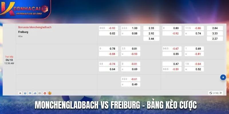 Soi kèo Monchengladbach vs Freiburg - bảng tỷ lệ kèo cược